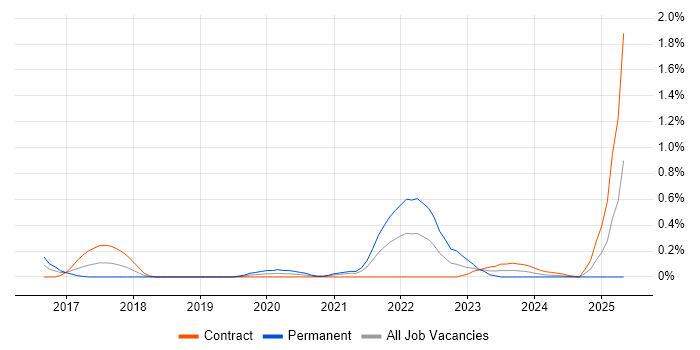 Job vacancy trend for Salesforce Marketing Cloud in Wiltshire Job vacancy trend for Salesforce Marketing Cloud in Wiltshire