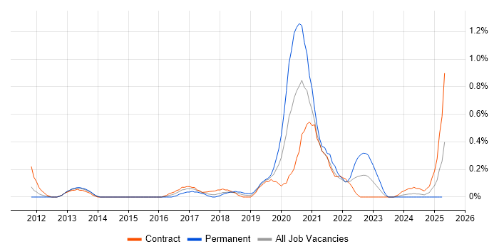 Job vacancy trend for Salesforce Sales Cloud in Wiltshire Job vacancy trend for Salesforce Sales Cloud in Wiltshire