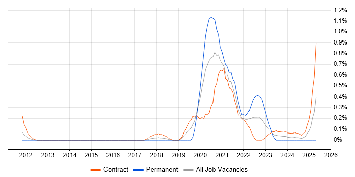 Job vacancy trend for Salesforce Service Cloud in Wiltshire Job vacancy trend for Salesforce Service Cloud in Wiltshire