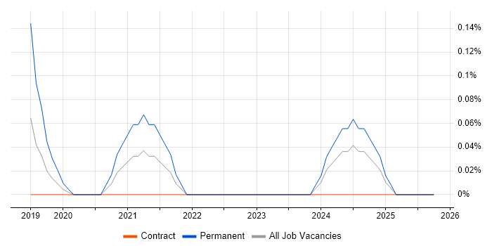 Salesforce Specialist job vacancy trend in Wiltshire