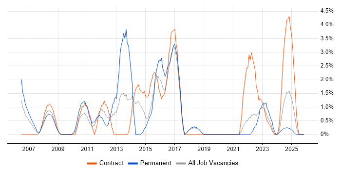 1st Line Support job vacancy trend in Salisbury