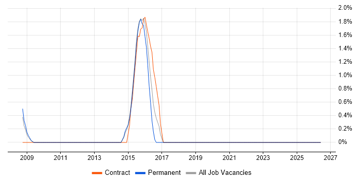 2nd Line Desktop Support Engineer job vacancy trend in Salisbury