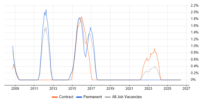 2nd Line Desktop Support job vacancy trend in Salisbury