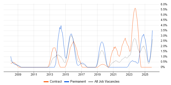 2nd Line Engineer job vacancy trend in Salisbury