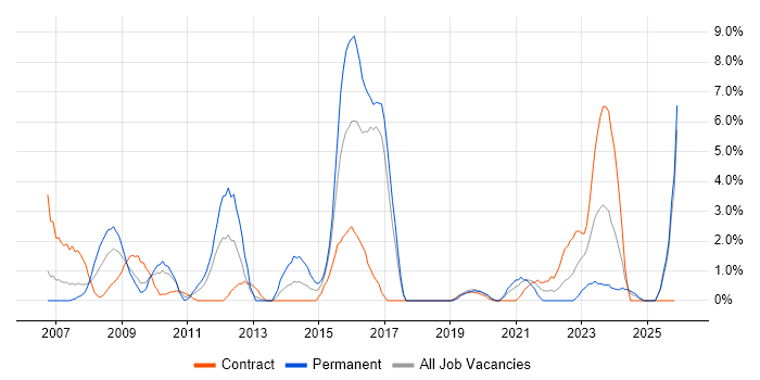 2nd Line Support job vacancy trend in Salisbury