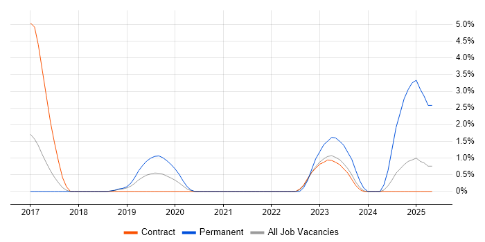 Job vacancy trend for Active Directory Federation Services in Salisbury Job vacancy trend for Active Directory Federation Services in Salisbury