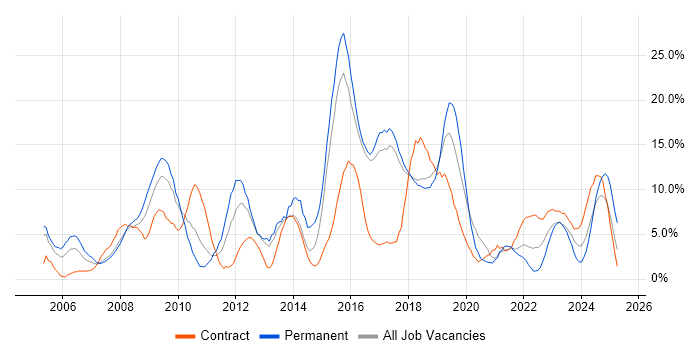 Job vacancy trend for Active Directory in Salisbury
