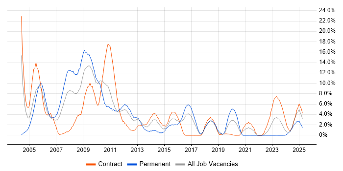 Job vacancy trend for Administrator in Salisbury Job vacancy trend for Administrator in Salisbury