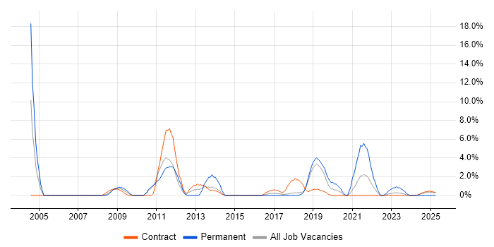 Job vacancy trend for Adobe in Salisbury Job vacancy trend for Adobe in Salisbury