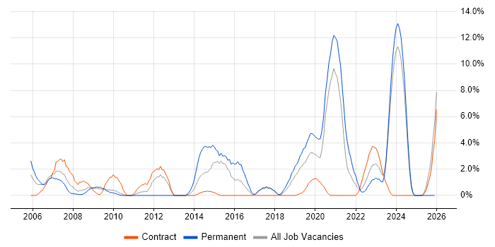 Aerospace job vacancy trend in Salisbury