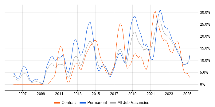 Job vacancy trend for Agile in Salisbury