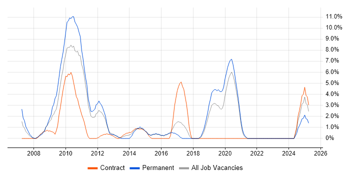Job vacancy trend for Ajax in Salisbury