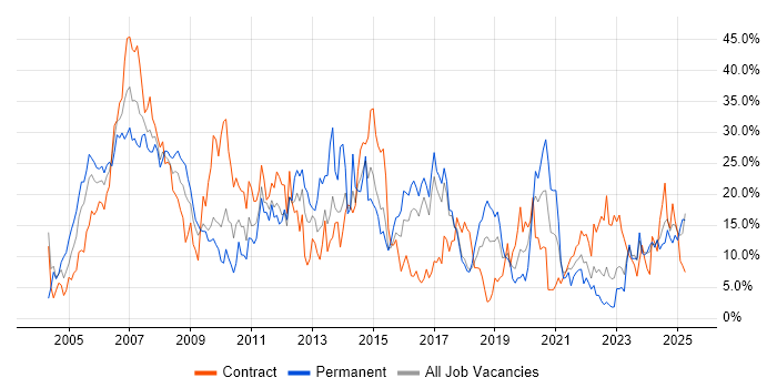 Job vacancy trend for Analyst in Salisbury Job vacancy trend for Analyst in Salisbury