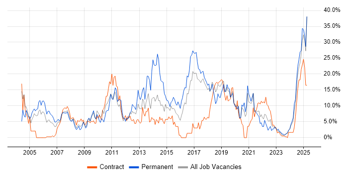 Job vacancy trend for Analytical Skills in Salisbury Job vacancy trend for Analytical Skills in Salisbury