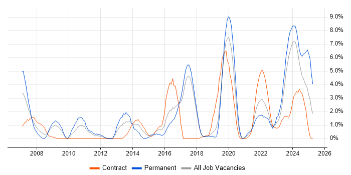 Job vacancy trend for Analytics in Salisbury Job vacancy trend for Analytics in Salisbury
