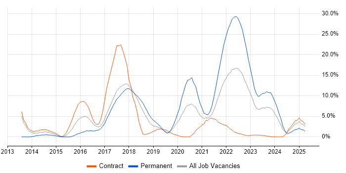 Job vacancy trend for AngularJS in Salisbury