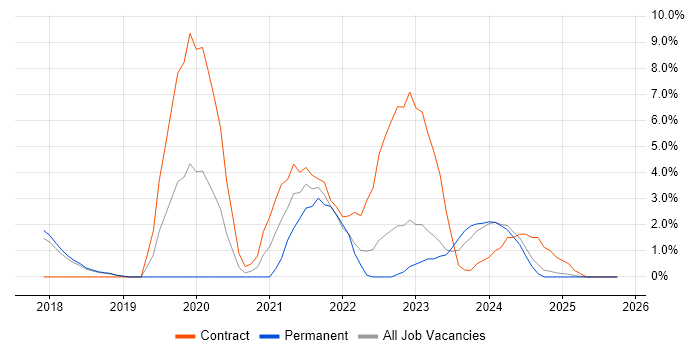 Ansible job vacancy trend in Salisbury