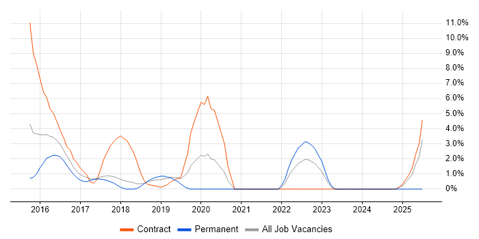 Job vacancy trend for APMP in Salisbury