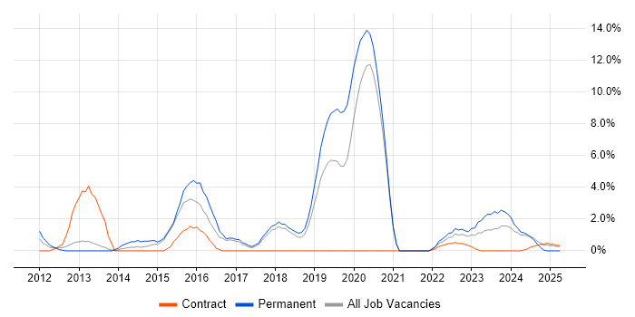 Job vacancy trend for Apple iOS in Salisbury