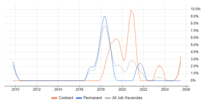 Job vacancy trend for Application Packaging in Salisbury