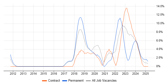 Job vacancy trend for ArchiMate in Salisbury Job vacancy trend for ArchiMate in Salisbury