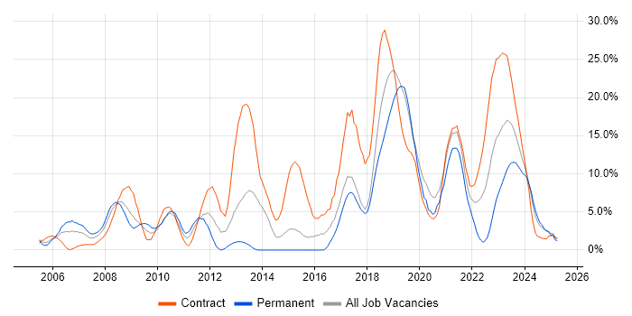 Job vacancy trend for Architect in Salisbury
