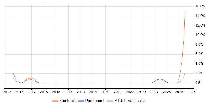 Architecture Governance job vacancy trend in Salisbury