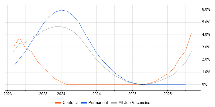 Architectural Patterns job vacancy trend in Salisbury