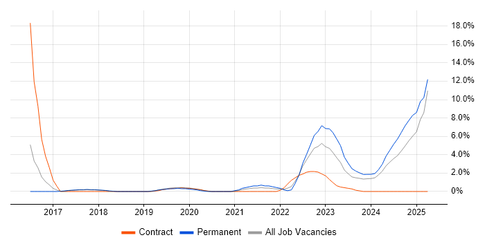 Job vacancy trend for Artificial Intelligence in Salisbury Job vacancy trend for Artificial Intelligence in Salisbury