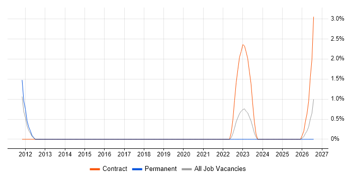 Asterisk PBX job vacancy trend in Salisbury