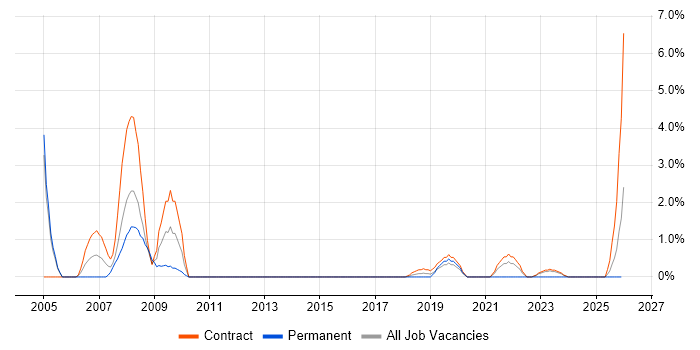 Author job vacancy trend in Salisbury