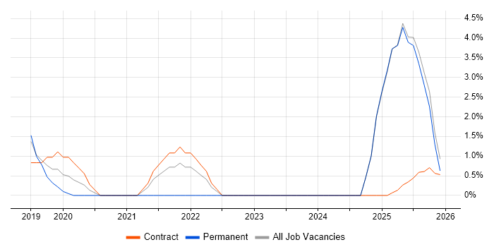 Automation Engineer job vacancy trend in Salisbury