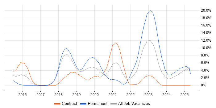 Job vacancy trend for AWS in Salisbury Job vacancy trend for AWS in Salisbury