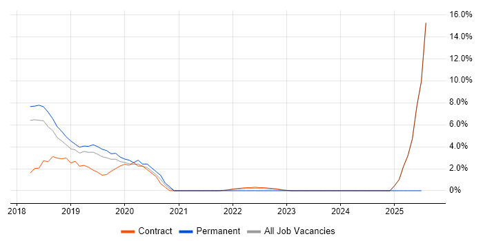 Job vacancy trend for Azure Certification in Salisbury