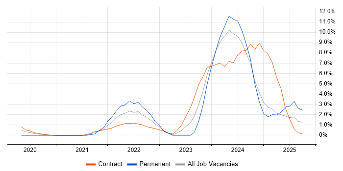 Job vacancy trend for Azure DevOps in Salisbury Job vacancy trend for Azure DevOps in Salisbury