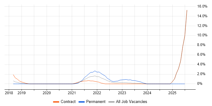 Job vacancy trend for Azure Engineer in Salisbury