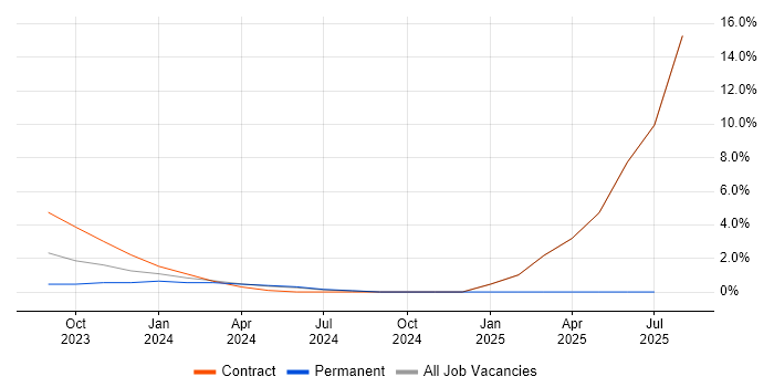Job vacancy trend for Azure Sentinel in Salisbury Job vacancy trend for Azure Sentinel in Salisbury