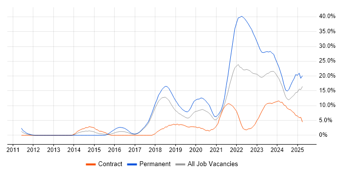 Job vacancy trend for Azure in Salisbury Job vacancy trend for Azure in Salisbury