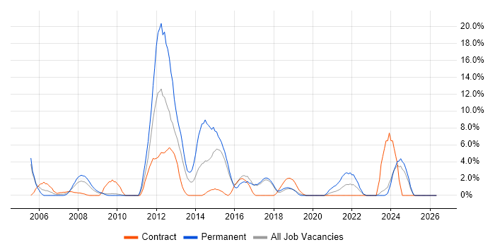 Back Office job vacancy trend in Salisbury