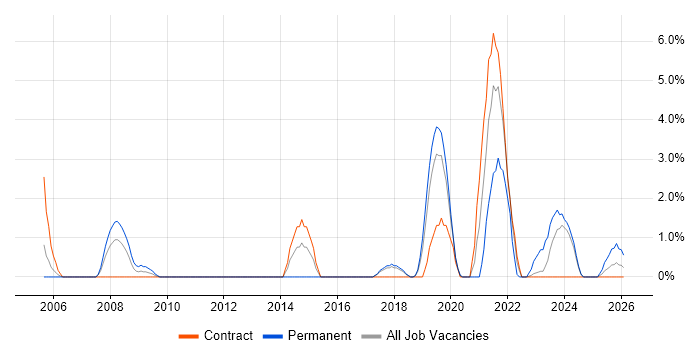 Bash job vacancy trend in Salisbury