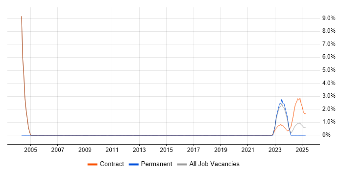 Job vacancy trend for BCP in Salisbury