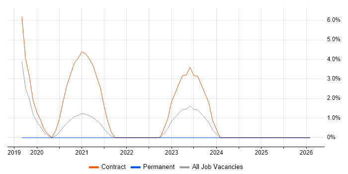 Bitbucket job vacancy trend in Salisbury