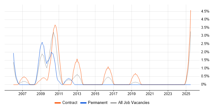 Job vacancy trend for BMC in Salisbury