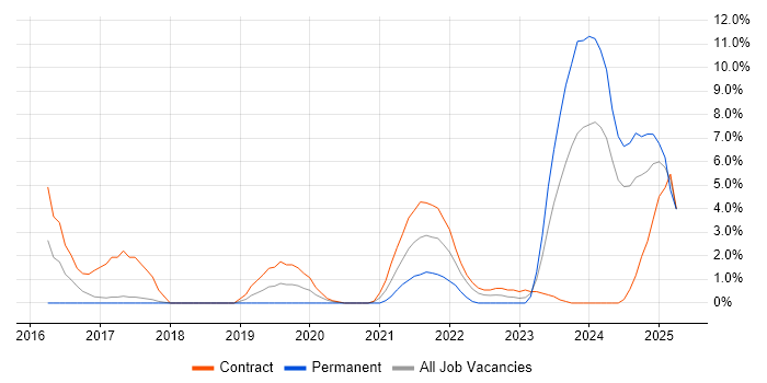Job vacancy trend for BPSS Clearance in Salisbury