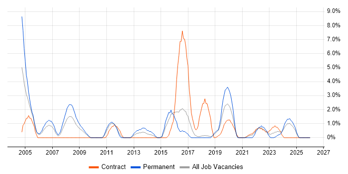 Budget Management job vacancy trend in Salisbury