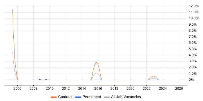 Budgeting and Forecasting job vacancy trend in Salisbury