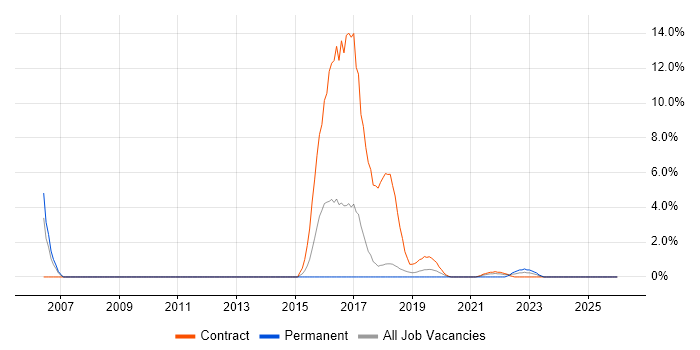 Budgeting and Resource Allocation job vacancy trend in Salisbury