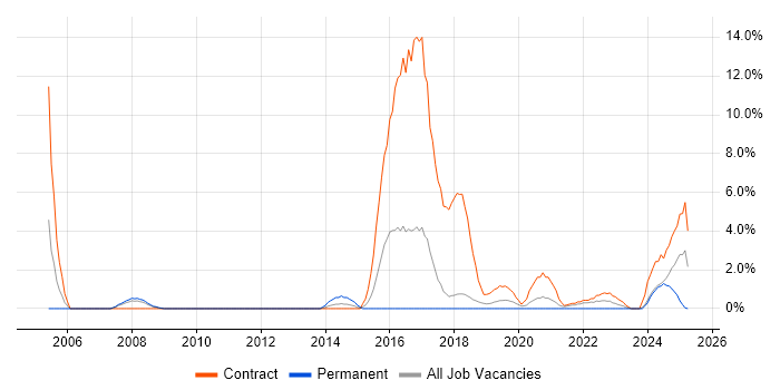 Job vacancy trend for Budgeting in Salisbury