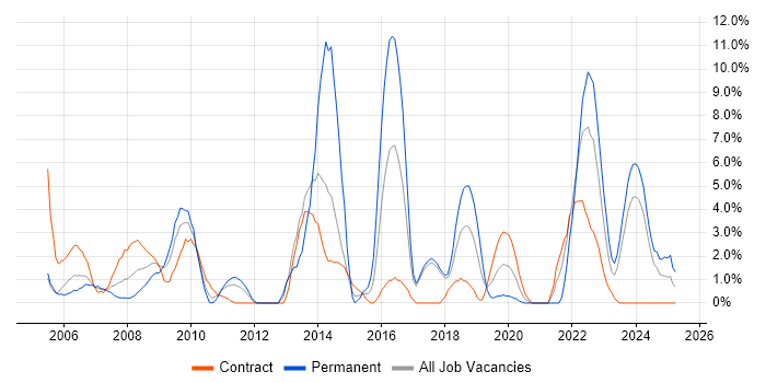 Job vacancy trend for Business Case in Salisbury Job vacancy trend for Business Case in Salisbury