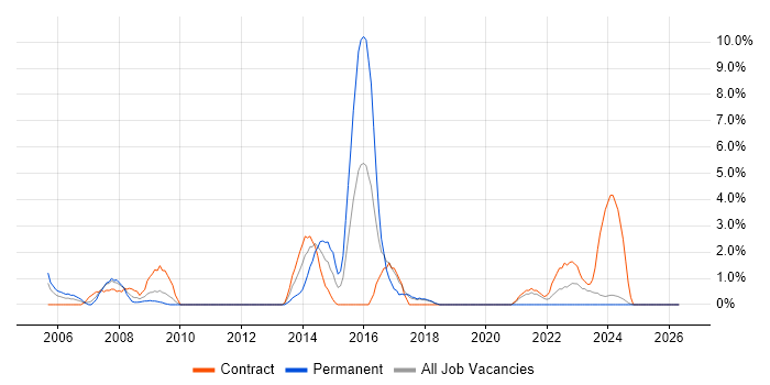 Business Intelligence Developer job vacancy trend in Salisbury